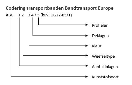 De transportbanden van Bandtransport Europe worden gecodeerd volgens een vaste structuur